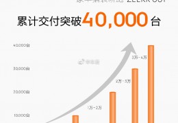 继续向上前进，极氪001累计交付已突破4万台